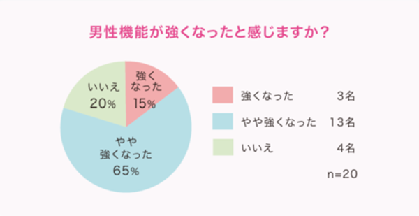 Pregnancy results