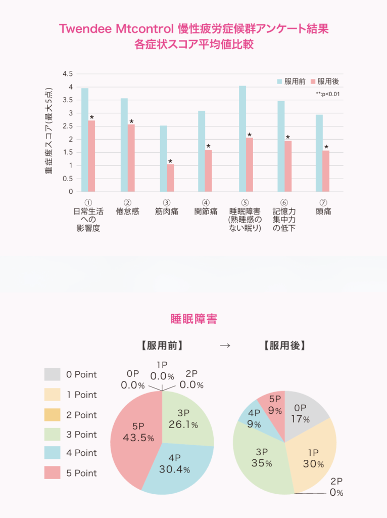 CFS results