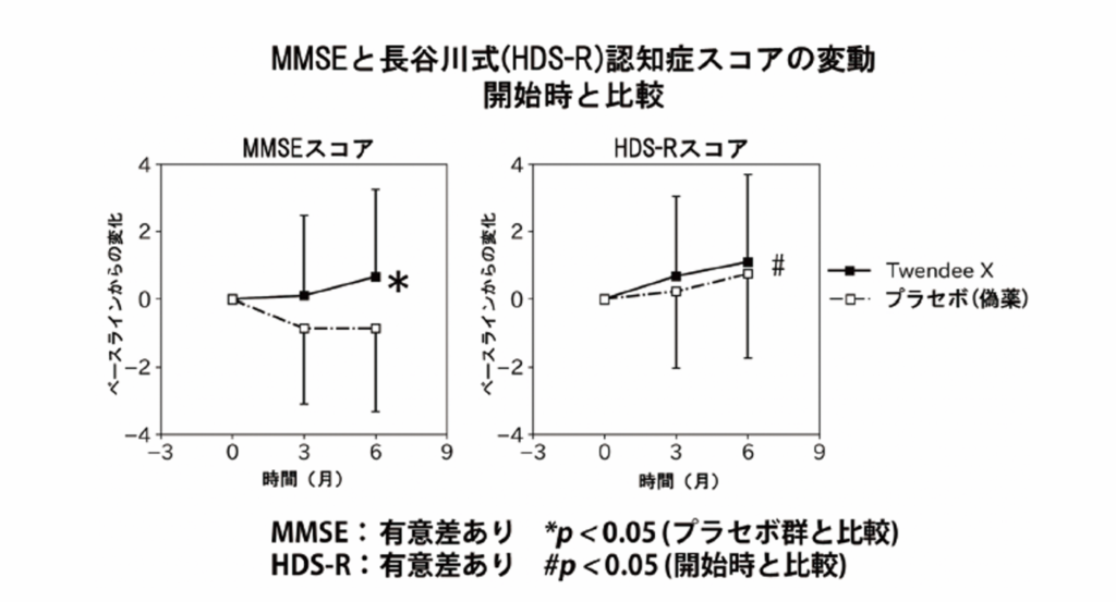 Clinical trial results